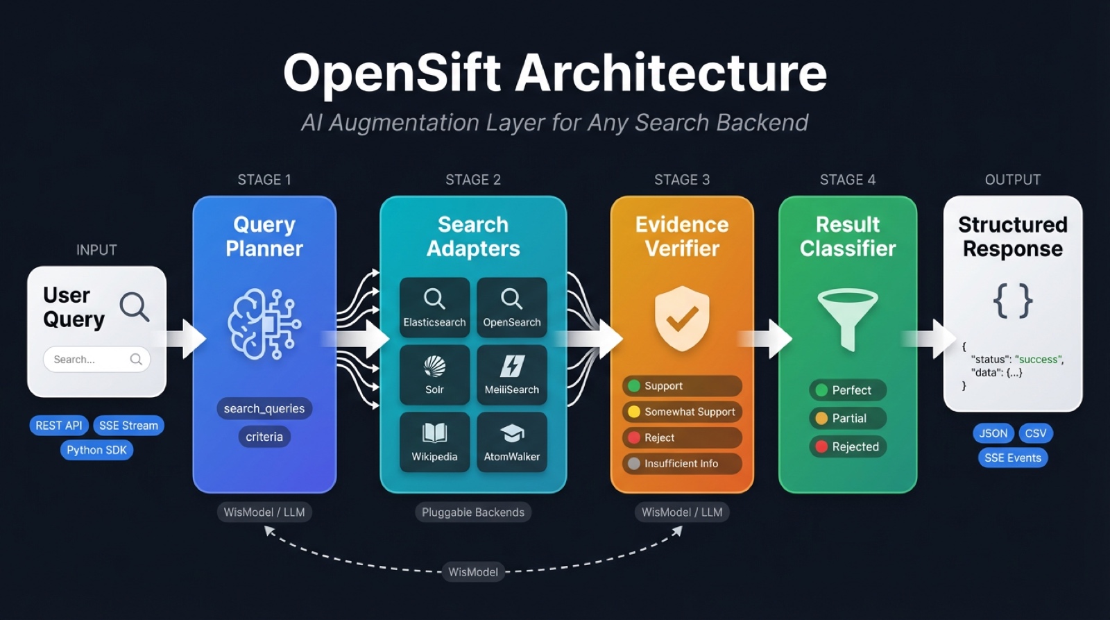 OpenSift Architecture